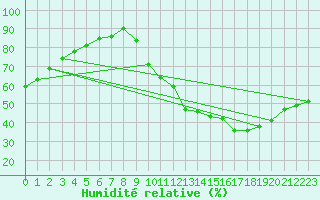 Courbe de l'humidit relative pour Lagarrigue (81)