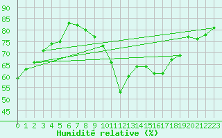 Courbe de l'humidit relative pour Axstal