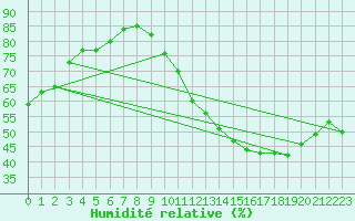 Courbe de l'humidit relative pour Montauban (82)