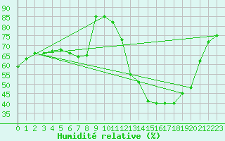 Courbe de l'humidit relative pour Beauvais (60)