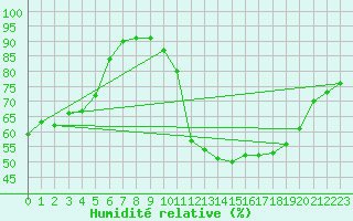 Courbe de l'humidit relative pour La Baeza (Esp)