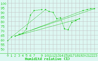 Courbe de l'humidit relative pour Vossevangen