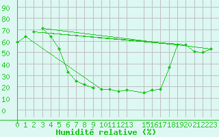 Courbe de l'humidit relative pour Ankara / Etimesgut