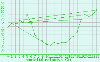 Courbe de l'humidit relative pour Piotta