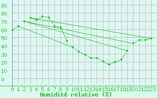 Courbe de l'humidit relative pour Guadalajara