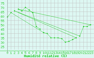 Courbe de l'humidit relative pour Essen