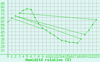 Courbe de l'humidit relative pour Lerida (Esp)