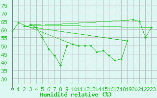 Courbe de l'humidit relative pour Mandal Iii