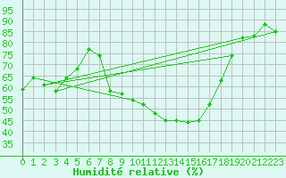 Courbe de l'humidit relative pour Lenzkirch-Ruhbuehl