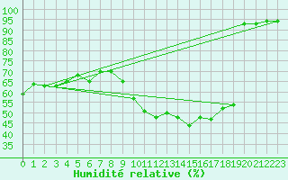 Courbe de l'humidit relative pour Anvers (Be)