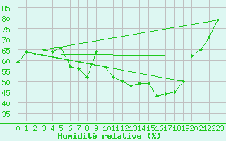 Courbe de l'humidit relative pour La Fretaz (Sw)