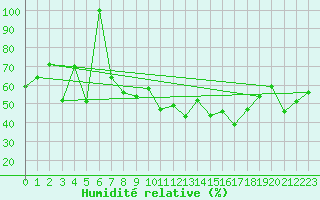 Courbe de l'humidit relative pour Spa - La Sauvenire (Be)