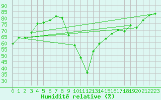 Courbe de l'humidit relative pour Potes / Torre del Infantado (Esp)