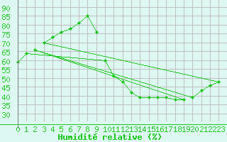 Courbe de l'humidit relative pour Ruffiac (47)