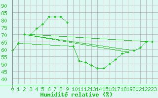 Courbe de l'humidit relative pour Ste (34)