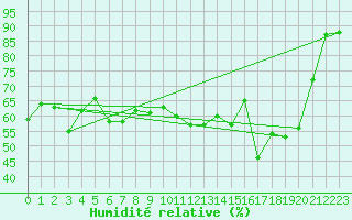Courbe de l'humidit relative pour Vevey