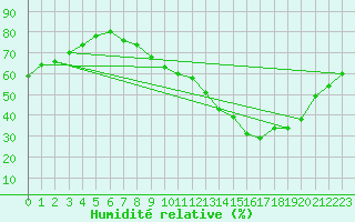 Courbe de l'humidit relative pour Metz-Nancy-Lorraine (57)