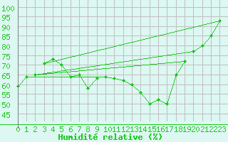 Courbe de l'humidit relative pour Warburg