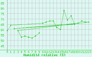 Courbe de l'humidit relative pour Saint-Bauzile (07)