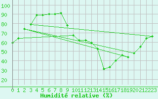 Courbe de l'humidit relative pour La Beaume (05)