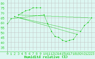 Courbe de l'humidit relative pour Gurande (44)