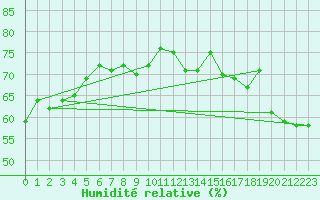Courbe de l'humidit relative pour Naluns / Schlivera