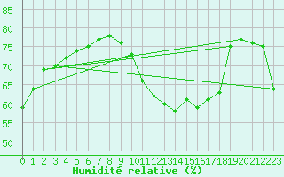 Courbe de l'humidit relative pour Lemberg (57)