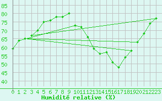 Courbe de l'humidit relative pour Bourges (18)