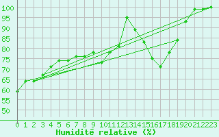 Courbe de l'humidit relative pour Virrat Aijanneva