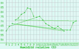 Courbe de l'humidit relative pour Boulogne (62)