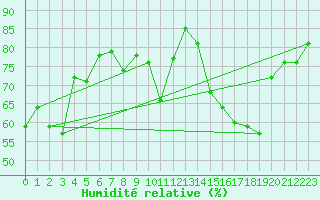 Courbe de l'humidit relative pour Orschwiller (67)