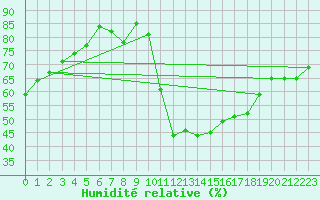 Courbe de l'humidit relative pour Puissalicon (34)