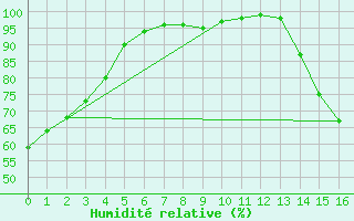 Courbe de l'humidit relative pour Cameron Falls