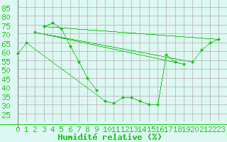 Courbe de l'humidit relative pour Soltau