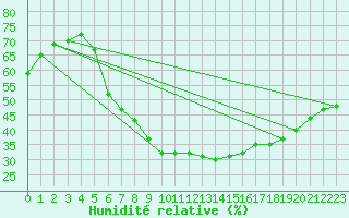 Courbe de l'humidit relative pour Aniane (34)