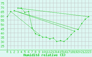 Courbe de l'humidit relative pour Roc St. Pere (And)