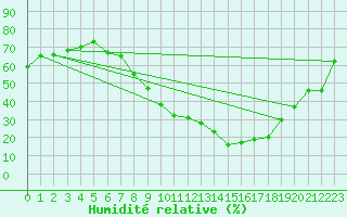 Courbe de l'humidit relative pour Lerida (Esp)