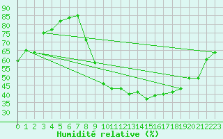 Courbe de l'humidit relative pour Nancy - Ochey (54)