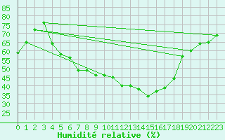 Courbe de l'humidit relative pour Kloten