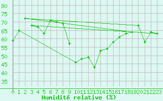 Courbe de l'humidit relative pour Engelberg