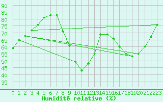 Courbe de l'humidit relative pour Douzy (08)