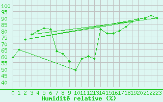 Courbe de l'humidit relative pour Belm