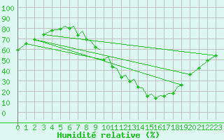 Courbe de l'humidit relative pour Badajoz / Talavera La Real