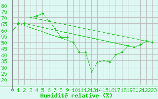 Courbe de l'humidit relative pour Lilienfeld / Sulzer