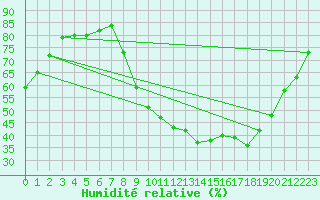 Courbe de l'humidit relative pour Avignon (84)