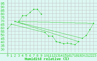 Courbe de l'humidit relative pour Lignerolles (03)