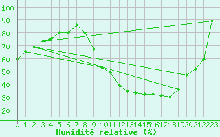 Courbe de l'humidit relative pour La Beaume (05)