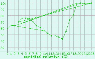 Courbe de l'humidit relative pour Tudela