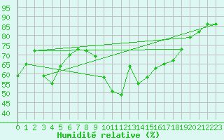 Courbe de l'humidit relative pour Vossevangen