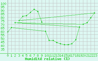 Courbe de l'humidit relative pour Pau (64)